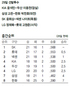 ‘사흘 천하’…속타는 감독