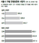 서울 강남-강북 ‘사망률 양극화’ 심화