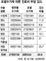 7월부터 7개질병 진료비 21% 싸진다정부, 포괄수가제 확대 의결