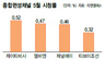 종편 6개월…시청률 여전히 0%대