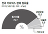 커피믹스 시장에 ‘2차 전쟁’ 예고, 승자는?