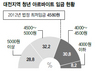 대전 청년알바 40% “최저임금 못 받아”