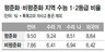 평준화고 학생이 수능 더 잘봤다