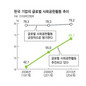 기업들 ‘국외 사회책임경영’ 보폭 커졌다