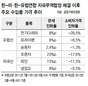 FTA 체결로 수입관세 내렸는데도22개중 7개, 값 오르거나 그대로