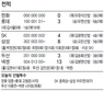 롯데 5연승 질주…1위 탈환