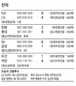 윤석민, 17일만에 복귀전 ‘꿀맛승리’