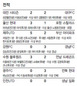 ‘7경기 26골’ 프로축구, 여름밤 골폭풍