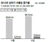연간 수출입전망 하향조정