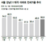 전셋값은 뛰고 집값은 내리고한강 이남 전셋값 ‘집값의 절반’