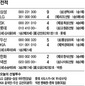 강민호 ‘솔로포’ 롯데 3연패 탈출