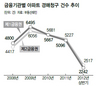 높은 이자에 대출 못갚아…제2금융권 아파트 경매 급증