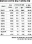 온라인투표 절반이 IP 중복…이석기에 5965명 ‘최다’