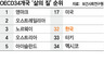 한국 ‘행복지수’ 32위…OECD 34개국 중 ‘꼴찌’ 수준