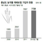 농작물 재해보험 가입 급증“정부가 추가지원 해주오”