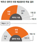 정두언 영장 ‘기각’ 불구속 재판 유력