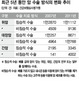 칼 안대는 암수술 크게 늘었다