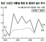 낮엔 폭염·밤엔 열대야장마 가니 본격 무더위