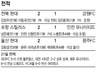 ‘이흥실표 닥공’ 전북 13경기 무패행진