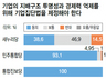 19대 의원 관심정책 으뜸은 “경제민주화”