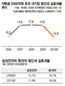 대기업 실효세율 3%p 뚝…60곳이 감세혜택 29% 차지