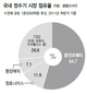 웅진그룹, 웅진코웨이 지분 팔고 경영권 유지