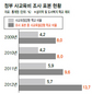 사교육비 실태, 꼼수통계로 줄였나