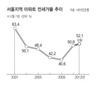 전셋값 오르고 집값 내리고…전세가율 9년만에 최고