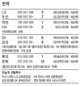 41살 최향남 ‘최고령 세이브’ 꽂았다
