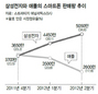 삼성, 2분기 스마트폰 매출 ‘애플의 2배’