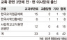 교원공제회 등 교육단체 3곳이사장 80%가 교과부 출신