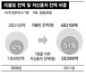 신용카드 ‘리볼빙’ 알고보니 ‘고금리 장사’