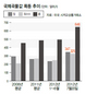 국제곡물값 급등 ‘애그플레이션’ 우려