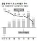수출 꺾인 ‘이상한 흑자’…지갑 닫힌 ‘물가안정’