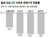 강남 아파트값 뚝…서울 평균 하락률 밑돌아