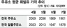 애걔걔 25원밖에 안 싼 알뜰주유소