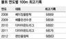 하늘을 찌른 볼트 “메인 이벤트는 200m 우승”