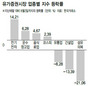 주식 수익률 으뜸은 전기전자