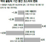 코스피 1900 탈환 ‘올림픽 특수’