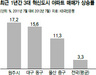 혁신도시 아파트값은 뛰었다