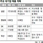 하반기 공채 양극화…대기업 ‘활짝’ 중소기업은 ‘꽁꽁’