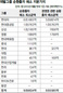 “재벌 순환출자 규제땐 외국자본 먹잇감 주장은 억지”