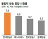 방송3사 올림픽중계 KBS 웃고, MBC 울다