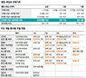법원 ‘재벌총수=집행유예’ 솜방망이 판결공식 버렸나