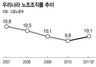 노조 조직률 10.1%…두자릿수 회복