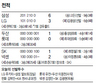 최재훈 9회 결승타…두산, 롯데에 1-0 완봉승