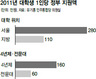 수도권-지방대 재정지원, MB정부서 더 격차