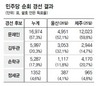 문재인 57.3%로 과반득표 질주