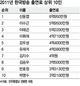 KBS 출연료 1위 연예인은?