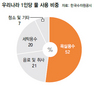 1인당 하루 물 사용량의 1/4이 변기로…  화장실을 재발명하라